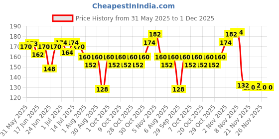 flipkart.com eyurva 2 pack soft silk satin romantic blindfold for couples restraint play ribbon eyurva Price History Graph from 31 May 2025 to 1 Dec 2025