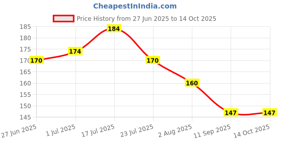 flipkart.com eyurva 2 Pcs satin restraints ribbon for couple | blindfold fetish eye mask eyurva Price History Graph from 27 Jun 2025 to 14 Oct 2025