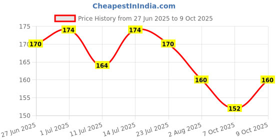 flipkart.com eyurva 2 Pcs soft satin eye mask comfortable sleeping mask | blindfold for couples eyurva Price History Graph from 27 Jun 2025 to 9 Oct 2025