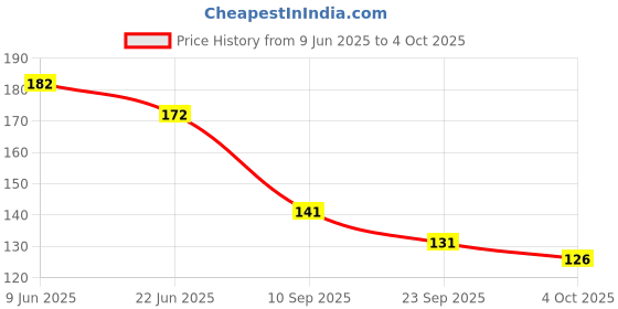 flipkart.com eyurva chocolate dotted condoms + blindfold combo | soft restraint ribbon couple play Condom eyurva Price History Graph from 9 Jun 2025 to 4 Oct 2025