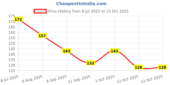 flipkart.com eyurva chocolate flavoured dotted condoms restraint blindfold combo for couple play Condom eyurva Price History Graph from 8 Jul 2025 to 13 Oct 2025