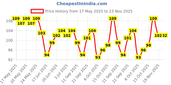 flipkart.com eyurva Dotted Chocolate Flavour Condoms 10 Pcs. Condom eyurva Price History Graph from 17 May 2025 to 22 Nov 2025