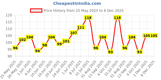 flipkart.com eyurva Dotted Condoms -Chocolate Flavoured Condom eyurva Price History Graph from 25 May 2025 to 5 Dec 2025