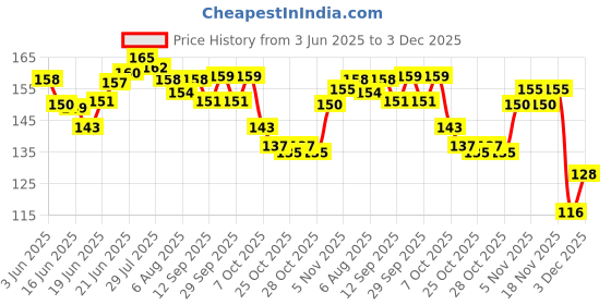 flipkart.com eyurva Dotted Condoms -Chocolate Flavoured Condom Condom eyurva Price History Graph from 3 Jun 2025 to 3 Dec 2025