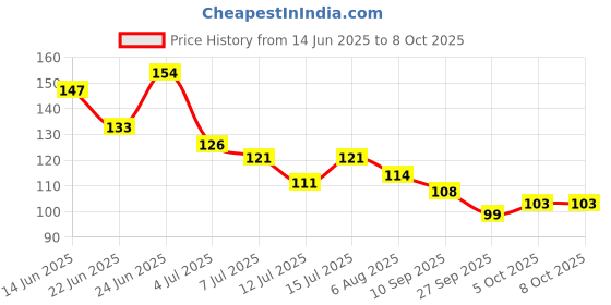 flipkart.com eyurva eyebrow contouring pen | waterproof eyebrow pen with 4 Micro Fork Tip eyurva Price History Graph from 14 Jun 2025 to 8 Oct 2025