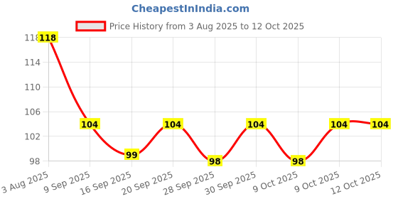 flipkart.com eyurva soft silk satin romantic blindfold for couples restraint play black & red ribbon eyurva Price History Graph from 3 Aug 2025 to 12 Oct 2025