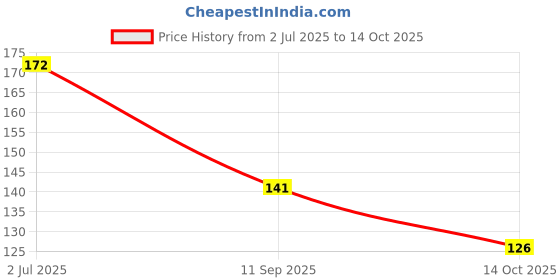 flipkart.com eyurva strawberry flavored condom with soft satin blindfold combo for couple Condom eyurva Price History Graph from 2 Jul 2025 to 14 Oct 2025