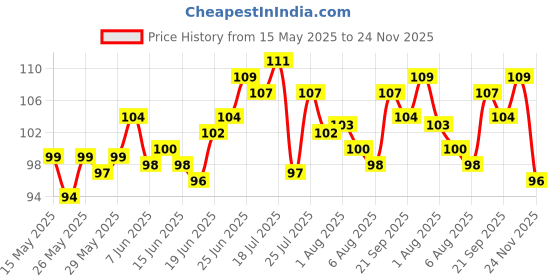 flipkart.com eyurva Strawberry Flavour Dotted Combo Condom eyurva Price History Graph from 15 May 2025 to 24 Nov 2025