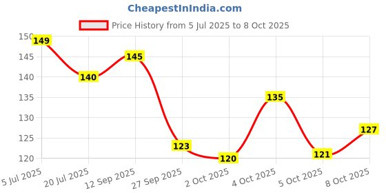 flipkart.com eyurva Strawberry Flavour Dotted Condoms 16 Pcs Combo Condom eyurva Price History Graph from 5 Jul 2025 to 8 Oct 2025