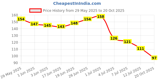 flipkart.com eyurva waterproof eyebrow pen gray natural | gray eyebrow contouring pen eyurva Price History Graph from 29 May 2025 to 20 Oct 2025