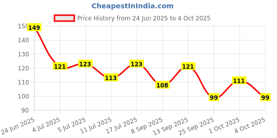 flipkart.com eyurva Waterproof- Microblading Eyebrow Pencil with a Micro-Fork Tip Applicator eyurva Price History Graph from 24 Jun 2025 to 4 Oct 2025