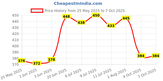 flipkart.com eyuvaa Sunset Lamp with Remote Color Changing Sunlight lamp for Photography Night Lamp eyuvaa Price History Graph from 25 May 2025 to 7 Oct 2025