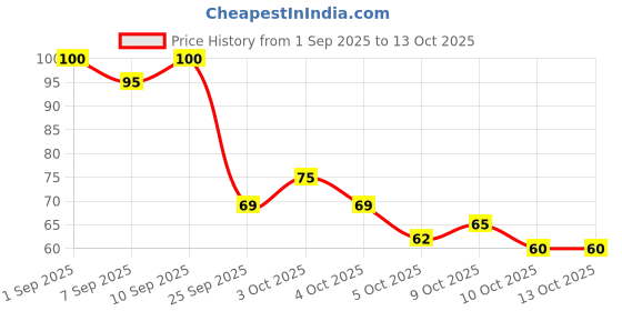 flipkart.com eyux strawberry flavour dotted condom combo Condom eyux Price History Graph from 1 Sep 2025 to 12 Oct 2025