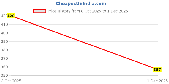 flipkart.com ez deal HEAVY AND DURABLE Metal Open Book Shelf ez deal Price History Graph from 8 Oct 2025 to 1 Dec 2025