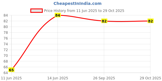 flipkart.com apsara Ez Grip Pencil Pencil apsara Price History Graph from 11 Jun 2025 to 29 Oct 2025