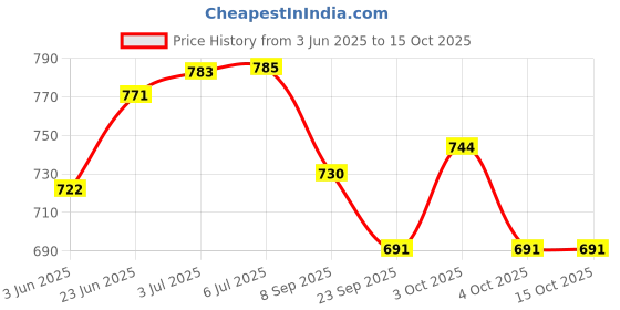 flipkart.com ez life Body Vest Float For Swimming - Yellow-Medium Inflatable Swimming Vests ez life Price History Graph from 3 Jun 2025 to 14 Oct 2025