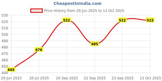 flipkart.com ez life Electric Egg Boiler - 7 Egg Egg Cooker040 Egg Cooker ez life Price History Graph from 29 Jun 2025 to 13 Oct 2025