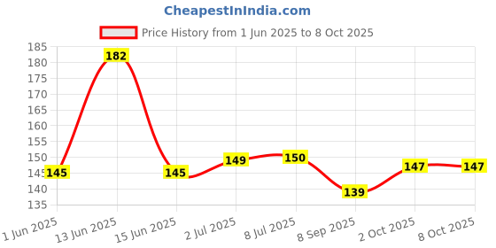 flipkart.com EZ Life Flat Glucometer Lancets Price History Graph from 1 Jun 2025 to 8 Oct 2025