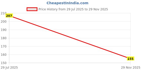 flipkart.com EZ MITES Y- Back Suspenders for Men Price History Graph from 29 Jul 2025 to 29 Nov 2025