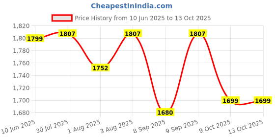 flipkart.com ez pz FDA Happy Bowl- Silicone ez pz Price History Graph from 10 Jun 2025 to 13 Oct 2025