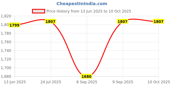 flipkart.com ez pz FDA Happy Bowl- Silicone ez pz Price History Graph from 13 Jun 2025 to 10 Oct 2025