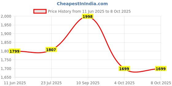 flipkart.com ez pz FDA Happy Bowl- Silicone ez pz Price History Graph from 11 Jun 2025 to 7 Oct 2025