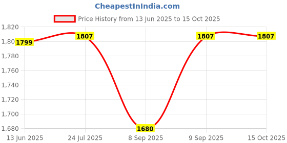 flipkart.com ez pz FDA Happy Bowl- Silicone ez pz Price History Graph from 13 Jun 2025 to 15 Oct 2025