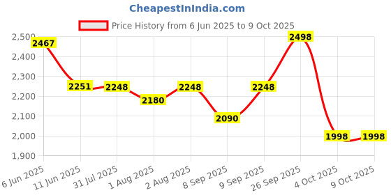 flipkart.com ez pz FDA Happy Mat- Silicone ez pz Price History Graph from 6 Jun 2025 to 9 Oct 2025