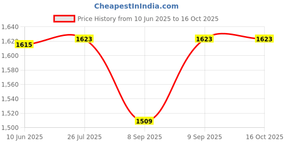 flipkart.com ez pz FDA Mini Bowl- Silicone ez pz Price History Graph from 10 Jun 2025 to 16 Oct 2025