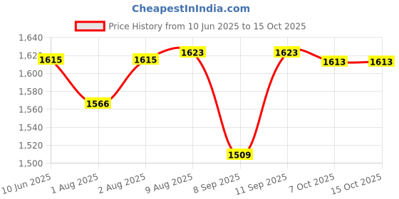 flipkart.com ez pz FDA Mini Bowl- Silicone ez pz Price History Graph from 10 Jun 2025 to 14 Oct 2025