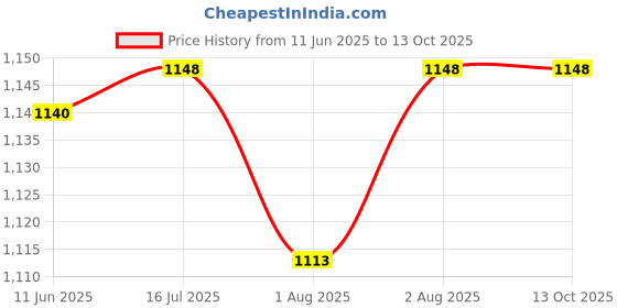 flipkart.com ez pz FDA Mini Cup- Silicone ez pz Price History Graph from 11 Jun 2025 to 13 Oct 2025