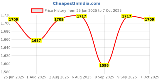 flipkart.com ez pz FDA Mini Cup + Straw Training System- Silicone ez pz Price History Graph from 25 Jun 2025 to 7 Oct 2025