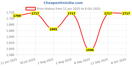 flipkart.com ez pz FDA Mini Cup + Straw Training System- Silicone ez pz Price History Graph from 11 Jun 2025 to 8 Oct 2025