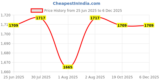 flipkart.com ez pz FDA Mini Cup + Straw Training System- Silicone ez pz Price History Graph from 25 Jun 2025 to 5 Dec 2025