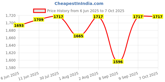 flipkart.com ez pz FDA Mini Cup + Straw Training System- Silicone ez pz Price History Graph from 6 Jun 2025 to 7 Oct 2025