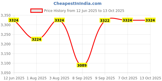 flipkart.com ez pz FDA Mini Feeding Set- Silicone ez pz Price History Graph from 12 Jun 2025 to 13 Oct 2025