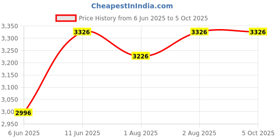 flipkart.com ez pz FDA Mini Feeding Set- Silicone ez pz Price History Graph from 6 Jun 2025 to 5 Oct 2025
