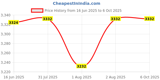 flipkart.com ez pz FDA Mini Feeding Set- Silicone ez pz Price History Graph from 16 Jun 2025 to 6 Oct 2025