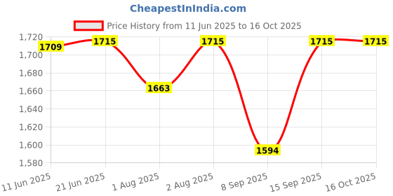 flipkart.com ez pz FDA Mini mat- Silicone ez pz Price History Graph from 11 Jun 2025 to 16 Oct 2025