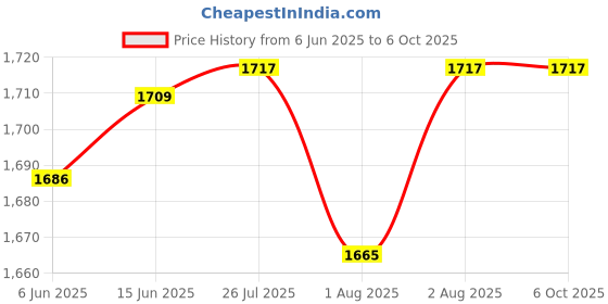 flipkart.com ez pz FDA Mini Utensils- Silicone ez pz Price History Graph from 6 Jun 2025 to 5 Oct 2025