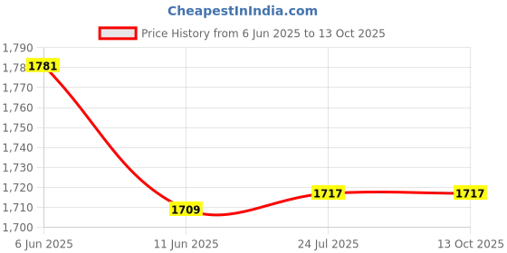 flipkart.com ez pz FDA Mini Utensils - Silicone ez pz Price History Graph from 6 Jun 2025 to 13 Oct 2025