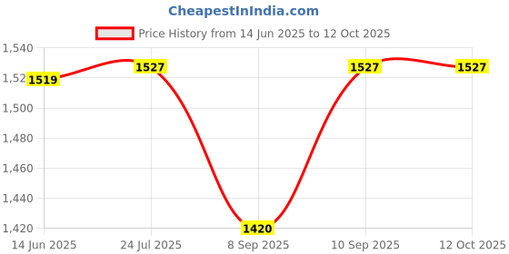 flipkart.com ez pz FDA Tiny Bowl- Silicone ez pz Price History Graph from 14 Jun 2025 to 12 Oct 2025