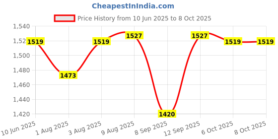 flipkart.com ez pz FDA Tiny Bowl- Silicone ez pz Price History Graph from 10 Jun 2025 to 8 Oct 2025