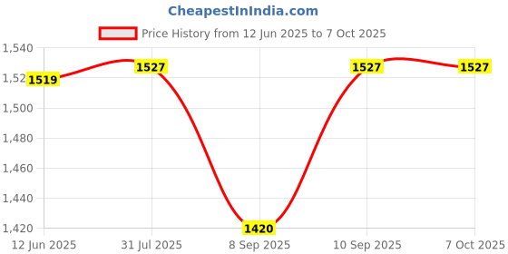 flipkart.com ez pz FDA Tiny Bowl- Silicone ez pz Price History Graph from 12 Jun 2025 to 7 Oct 2025