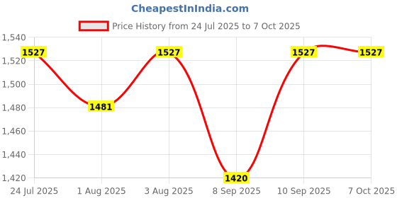 flipkart.com ez pz FDA Tiny Bowl- Silicone ez pz Price History Graph from 24 Jul 2025 to 7 Oct 2025
