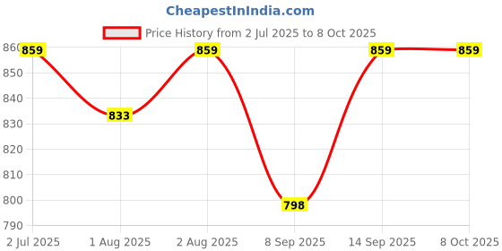 flipkart.com ez pz FDA Tiny Cup- Silicone ez pz Price History Graph from 2 Jul 2025 to 7 Oct 2025