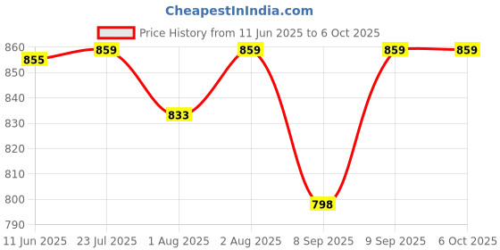flipkart.com ez pz FDA Tiny Cup- Silicone ez pz Price History Graph from 11 Jun 2025 to 5 Oct 2025