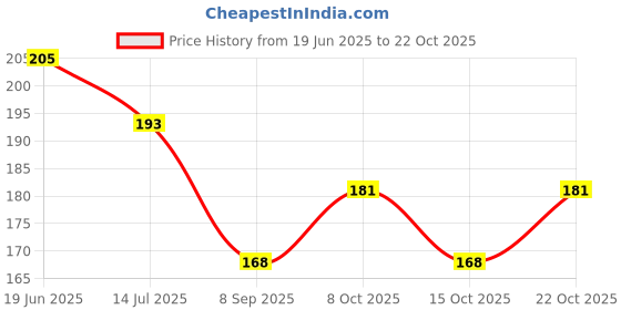 flipkart.com ezliving EZ-S0-0001 Faucet Mount ezliving Price History Graph from 19 Jun 2025 to 22 Oct 2025