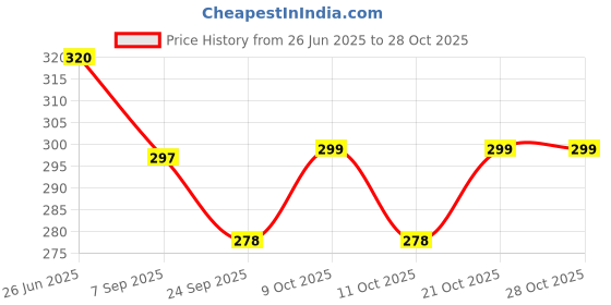 flipkart.com ezliving EZ-SH-0101 Archery Fletch ezliving Price History Graph from 26 Jun 2025 to 28 Oct 2025