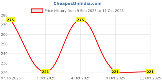 flipkart.com nuby EZ Squee-zSqueeze Feeder for your baby with 30ml (Turqoise) - BPA Free Plastic nuby Price History Graph from 9 Sep 2025 to 11 Oct 2025